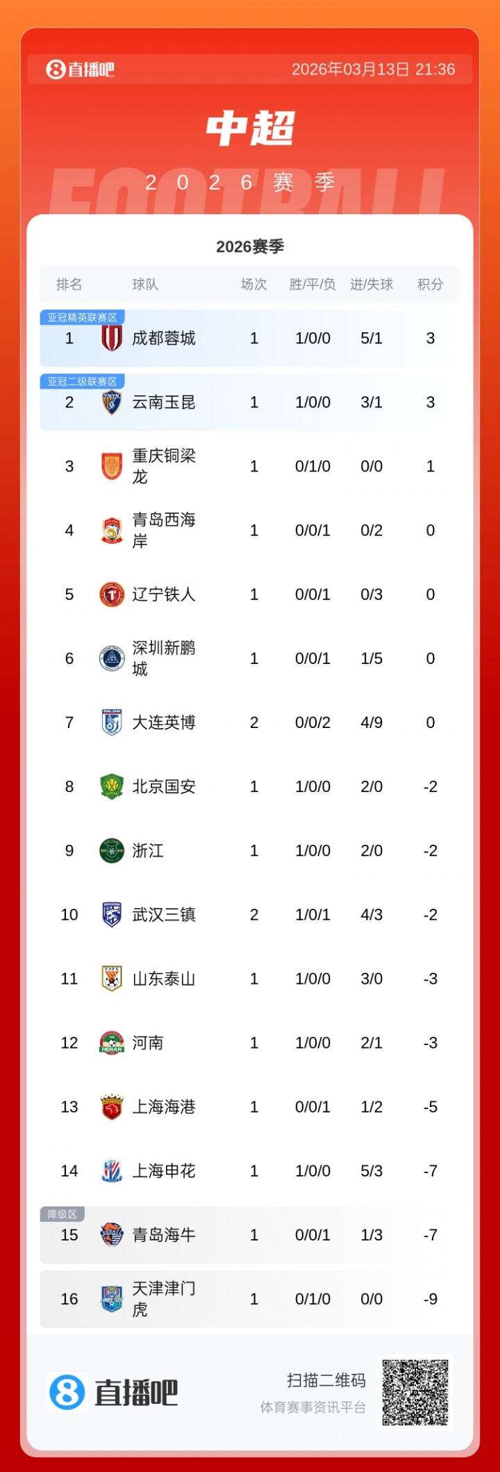 中超积分榜：三镇首胜-2分升至第10，英博开赛2连败0分丢9球